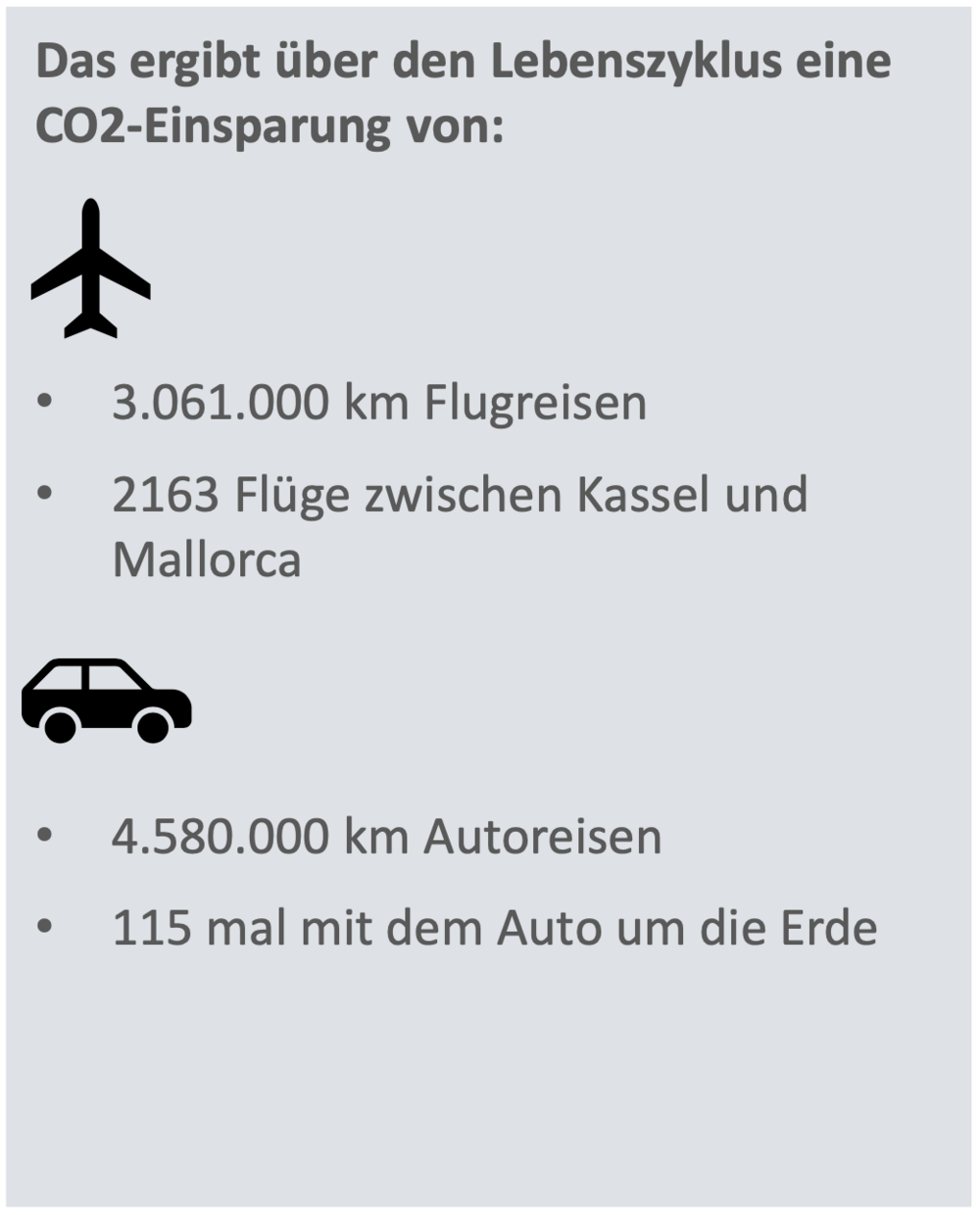 Neubau Kita Nordshausen, Kassel - CO2-Einsparung