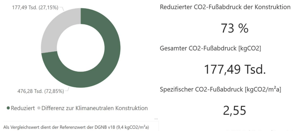 Neubau Kita Nordshausen, Kassel - CO2- Fußabdruck